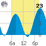 Hobcaw Point tide chart for Friday, July 23, 2021