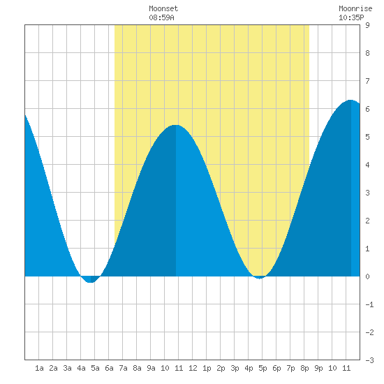 Hobcaw Point tide chart for Monday, July 26, 2021