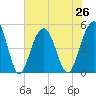 Hobcaw Point tide chart for Monday, July 26, 2021