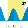 Hobcaw Point tide chart for Tuesday, July 27, 2021