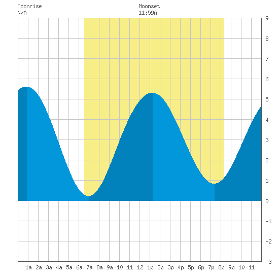 Hobcaw Point tide chart for Thursday, July 29, 2021