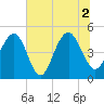Hobcaw Point tide chart for Friday, July 2, 2021