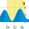 Hobcaw Point tide chart for Saturday, July 3, 2021