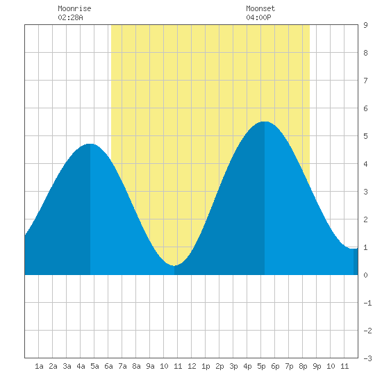 Hobcaw Point tide chart for Sunday, July 4, 2021