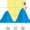 Hobcaw Point tide chart for Monday, July 5, 2021