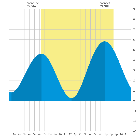 Hobcaw Point tide chart for Tuesday, July 6, 2021
