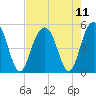Hobcaw Point tide chart for Wednesday, August 11, 2021