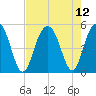 Hobcaw Point tide chart for Thursday, August 12, 2021