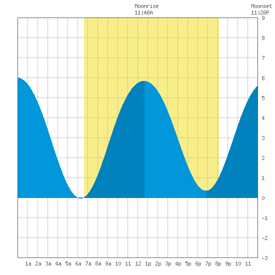 Hobcaw Point tide chart for Friday, August 13, 2021