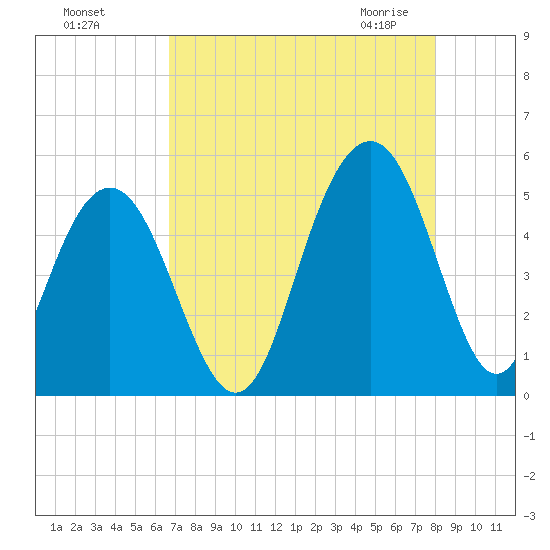 Hobcaw Point tide chart for Tuesday, August 17, 2021