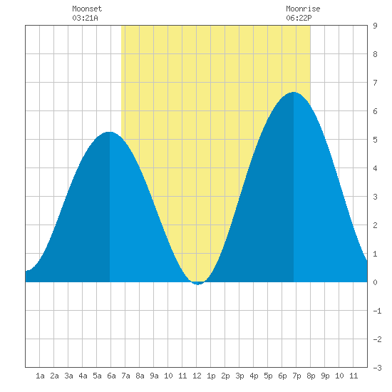 Hobcaw Point tide chart for Thursday, August 19, 2021