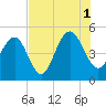 Hobcaw Point tide chart for Sunday, August 1, 2021