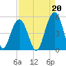 Hobcaw Point tide chart for Friday, August 20, 2021