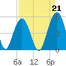 Hobcaw Point tide chart for Saturday, August 21, 2021