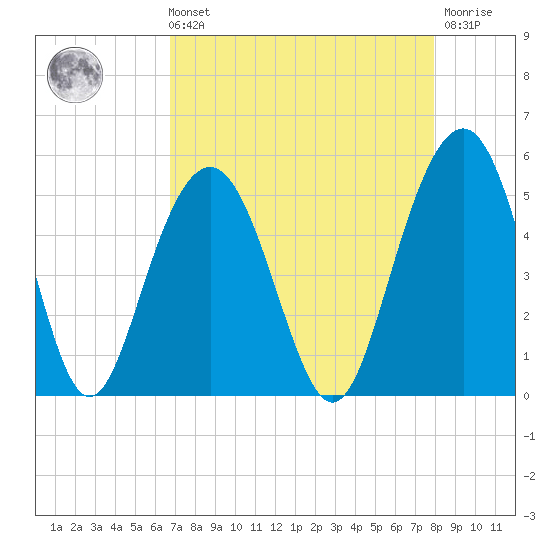 Hobcaw Point tide chart for Sunday, August 22, 2021