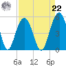 Hobcaw Point tide chart for Sunday, August 22, 2021