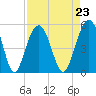 Hobcaw Point tide chart for Monday, August 23, 2021