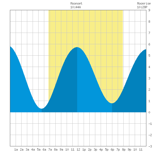Hobcaw Point tide chart for Thursday, August 26, 2021
