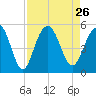 Hobcaw Point tide chart for Thursday, August 26, 2021