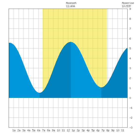 Hobcaw Point tide chart for Friday, August 27, 2021