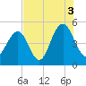 Hobcaw Point tide chart for Tuesday, August 3, 2021