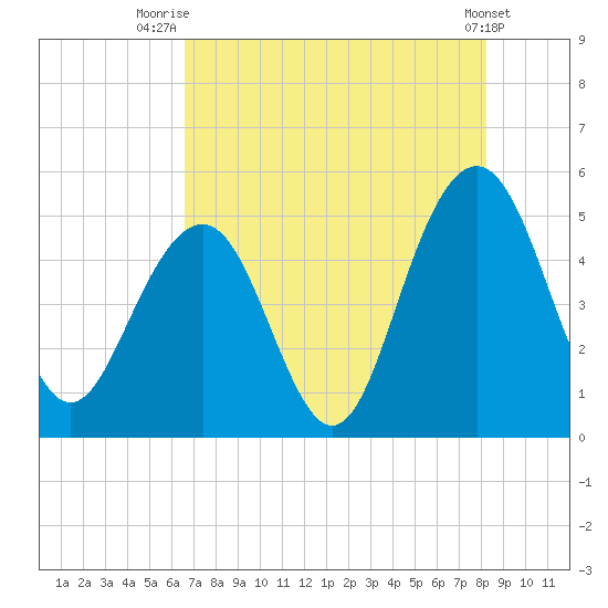 Hobcaw Point tide chart for Friday, August 6, 2021