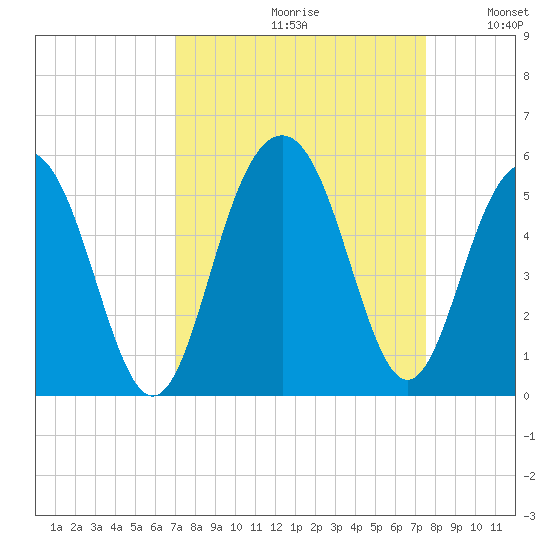 Hobcaw Point tide chart for Saturday, September 11, 2021
