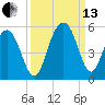 Hobcaw Point tide chart for Monday, September 13, 2021