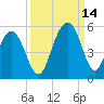 Hobcaw Point tide chart for Tuesday, September 14, 2021