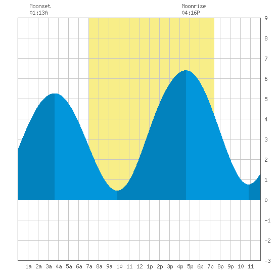 Hobcaw Point tide chart for Wednesday, September 15, 2021