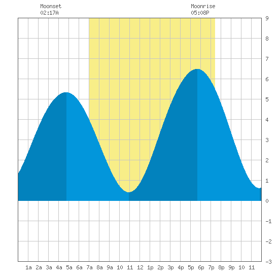 Hobcaw Point tide chart for Thursday, September 16, 2021