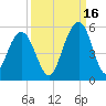 Hobcaw Point tide chart for Thursday, September 16, 2021