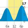 Hobcaw Point tide chart for Friday, September 17, 2021