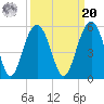 Hobcaw Point tide chart for Monday, September 20, 2021