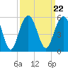 Hobcaw Point tide chart for Wednesday, September 22, 2021