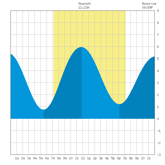 Hobcaw Point tide chart for Saturday, September 25, 2021
