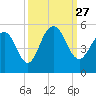 Hobcaw Point tide chart for Monday, September 27, 2021
