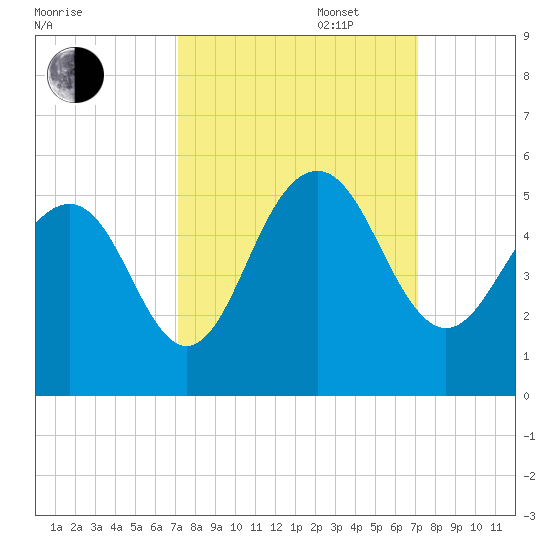 Hobcaw Point tide chart for Tuesday, September 28, 2021