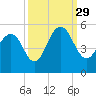 Hobcaw Point tide chart for Wednesday, September 29, 2021