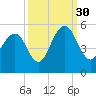 Hobcaw Point tide chart for Thursday, September 30, 2021