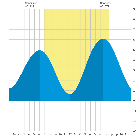 Hobcaw Point tide chart for Friday, September 3, 2021