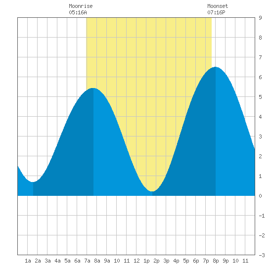 Hobcaw Point tide chart for Sunday, September 5, 2021