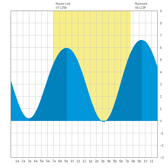 Hobcaw Point tide chart for Tuesday, September 7, 2021