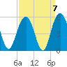 Hobcaw Point tide chart for Tuesday, September 7, 2021