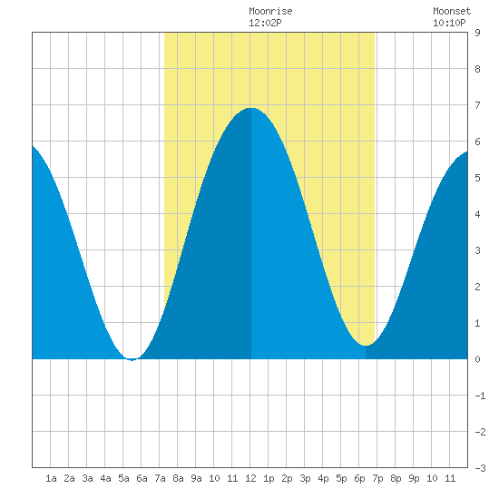 Hobcaw Point tide chart for Sunday, October 10, 2021