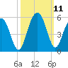 Hobcaw Point tide chart for Monday, October 11, 2021