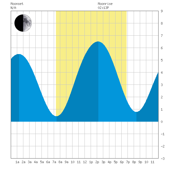 Hobcaw Point tide chart for Tuesday, October 12, 2021