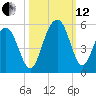 Hobcaw Point tide chart for Tuesday, October 12, 2021