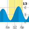 Hobcaw Point tide chart for Wednesday, October 13, 2021