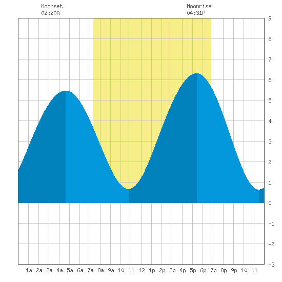 Hobcaw Point tide chart for Friday, October 15, 2021